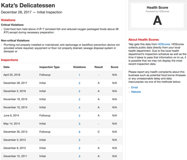 Illustration for article titled Yelp Will Now Show You Restaurant Hygiene Scores